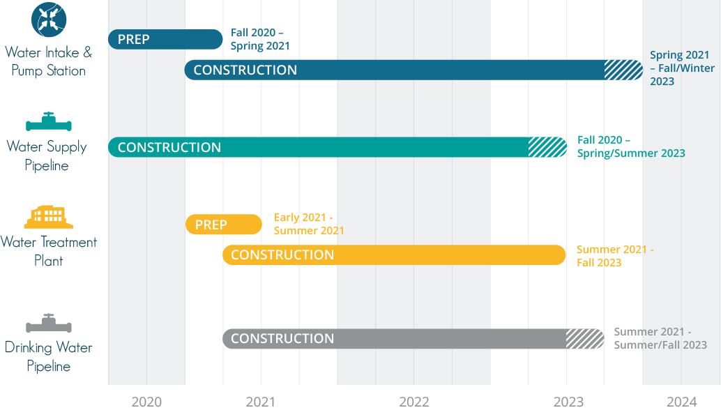 Water intake and pump station (Prep: Fall 2020 – Spring 2021; Construction: Spring 2021 – Fall 2023); Water supply pipeline (Fall 2020 – Spring 2023); Water treatment plant (Prep: Fall 2020 – Spring 2021; Construction: Spring 2021 – Fall 2022);Drinking water pipeline (Spring 2021 – Summer 2023)